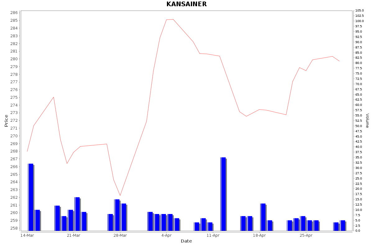 KANSAINER Daily Price Chart NSE Today